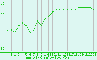Courbe de l'humidit relative pour Mumbles