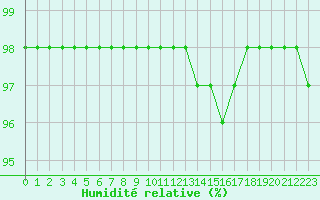 Courbe de l'humidit relative pour Grenoble/agglo Le Versoud (38)