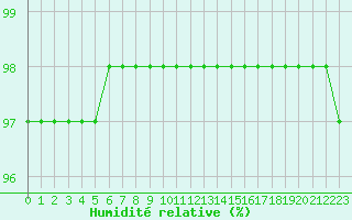 Courbe de l'humidit relative pour Bouligny (55)