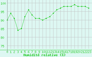 Courbe de l'humidit relative pour Embrun (05)