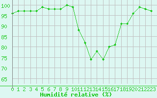 Courbe de l'humidit relative pour Angers-Marc (49)