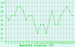 Courbe de l'humidit relative pour Baruth