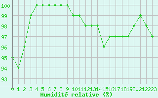 Courbe de l'humidit relative pour Colmar (68)