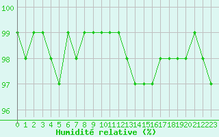 Courbe de l'humidit relative pour Orange (84)