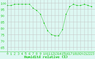 Courbe de l'humidit relative pour Hultsfred Swedish Air Force Base