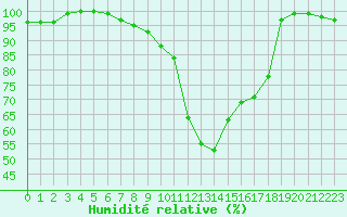 Courbe de l'humidit relative pour Kleiner Inselsberg
