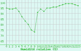 Courbe de l'humidit relative pour Joensuu Linnunlahti