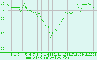 Courbe de l'humidit relative pour Guernesey (UK)