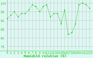 Courbe de l'humidit relative pour Cairnwell