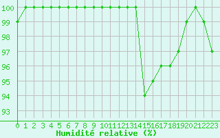 Courbe de l'humidit relative pour Lille (59)