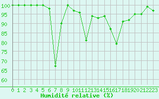 Courbe de l'humidit relative pour Moleson (Sw)