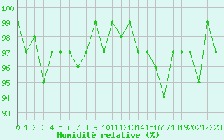 Courbe de l'humidit relative pour Lans-en-Vercors - Les Allires (38)