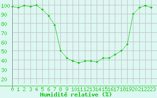 Courbe de l'humidit relative pour La Brvine (Sw)