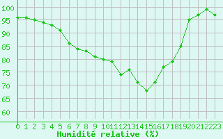 Courbe de l'humidit relative pour Tauxigny (37)
