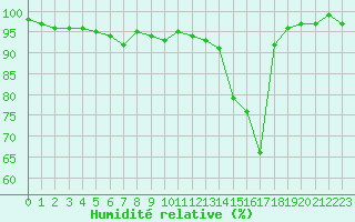 Courbe de l'humidit relative pour Charleville-Mzires (08)