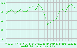 Courbe de l'humidit relative pour Forceville (80)