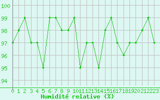 Courbe de l'humidit relative pour Brigueuil (16)