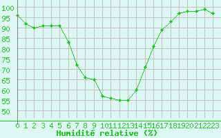 Courbe de l'humidit relative pour Muehldorf