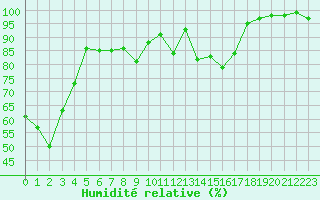 Courbe de l'humidit relative pour Monte Generoso