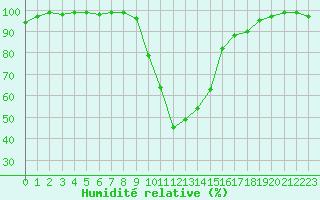 Courbe de l'humidit relative pour Courtelary