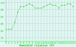 Courbe de l'humidit relative pour Cap Bar (66)