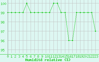 Courbe de l'humidit relative pour Mont-Aigoual (30)