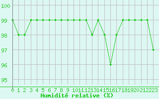 Courbe de l'humidit relative pour Bannalec (29)
