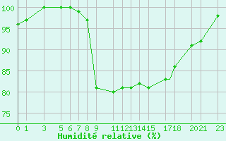 Courbe de l'humidit relative pour Jijel Achouat