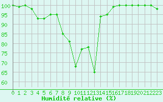 Courbe de l'humidit relative pour Napf (Sw)