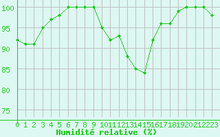 Courbe de l'humidit relative pour Langres (52)