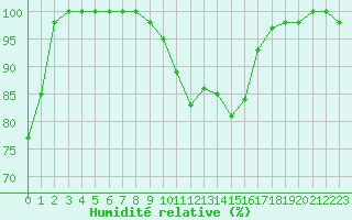 Courbe de l'humidit relative pour Mont-Saint-Vincent (71)