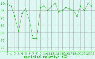 Courbe de l'humidit relative pour Les Attelas