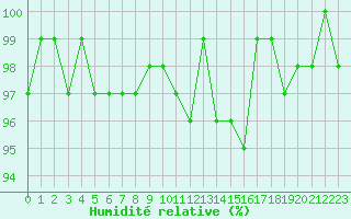 Courbe de l'humidit relative pour Saint-Laurent-du-Pont (38)