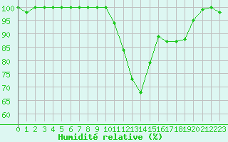 Courbe de l'humidit relative pour Lorient (56)