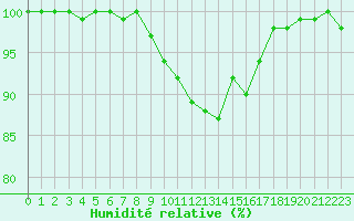 Courbe de l'humidit relative pour Goettingen