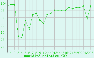 Courbe de l'humidit relative pour Le Gua - Nivose (38)