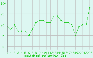Courbe de l'humidit relative pour Lige Bierset (Be)