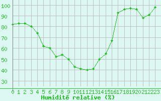 Courbe de l'humidit relative pour Viitasaari