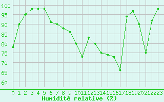 Courbe de l'humidit relative pour Chteau-Chinon (58)