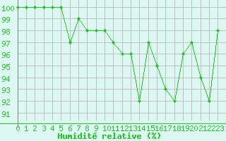 Courbe de l'humidit relative pour Ploudalmezeau (29)