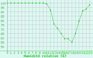 Courbe de l'humidit relative pour Dijon / Longvic (21)