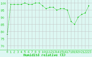 Courbe de l'humidit relative pour Napf (Sw)