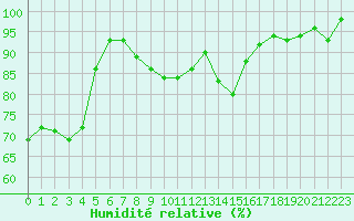 Courbe de l'humidit relative pour Nuerburg-Barweiler