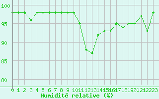 Courbe de l'humidit relative pour Rmering-ls-Puttelange (57)