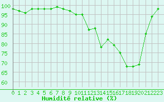 Courbe de l'humidit relative pour Vichy (03)