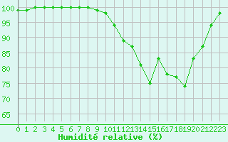 Courbe de l'humidit relative pour Deauville (14)