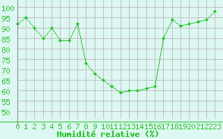 Courbe de l'humidit relative pour Berne Liebefeld (Sw)