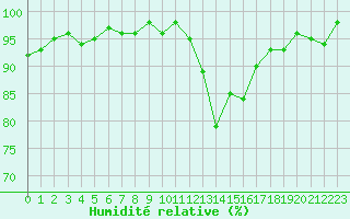 Courbe de l'humidit relative pour Nonaville (16)