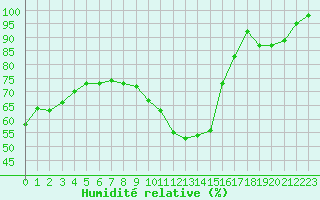 Courbe de l'humidit relative pour Saint-Dizier (52)
