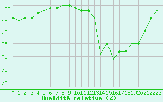 Courbe de l'humidit relative pour Ploudalmezeau (29)